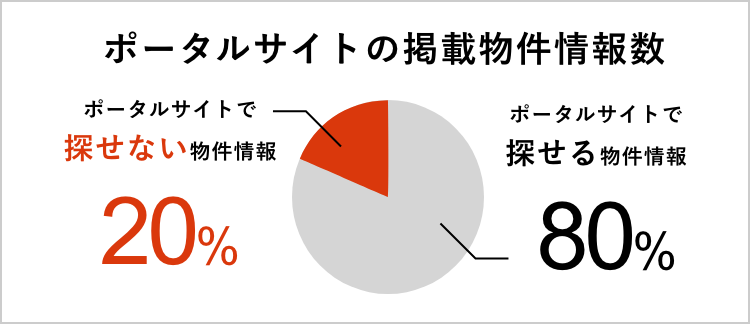ポータスサイトの掲載物件情報数