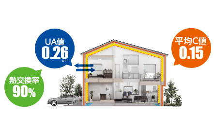 こだわりの性能