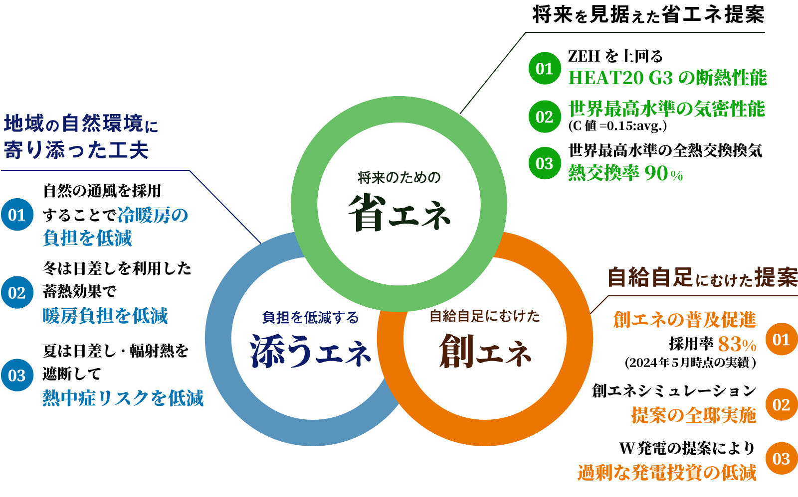 省エネ 添うエネ 創エネ