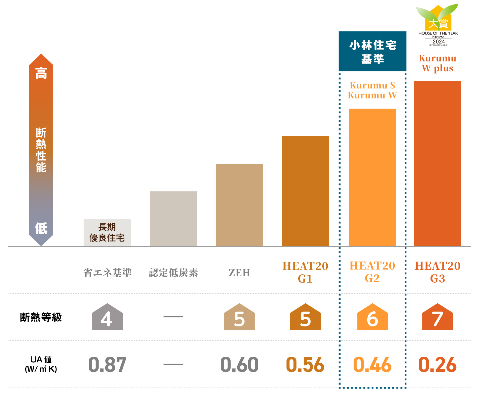 断熱等級 UA値 断熱性能のグラフ