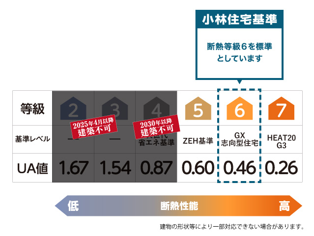 断熱性能の図 小林住宅は断熱等級６を標準としています