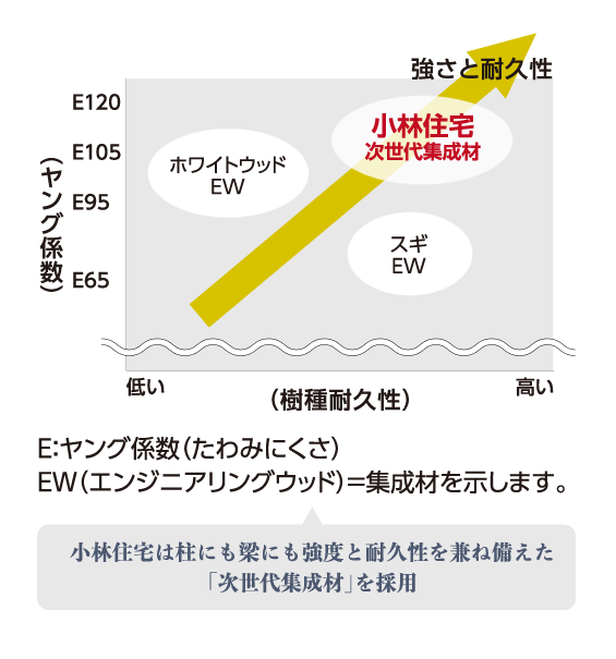 梁、桁等（異等級構成※）の強度性能