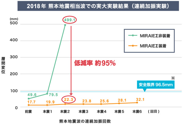 熊本地震相当波での実大実験結果