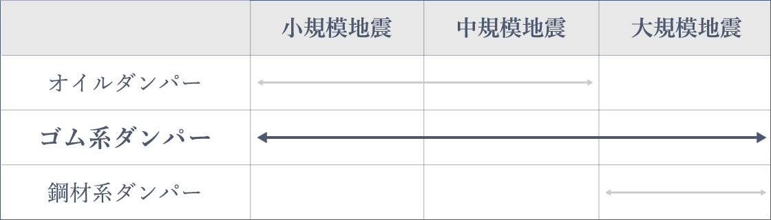 ゴム系ダンパーは小規模な地震から大地震まで効果を発揮します