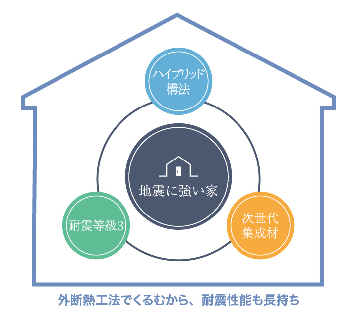 高気密、高断熱住宅でくるむから、耐震性能も長持ち
