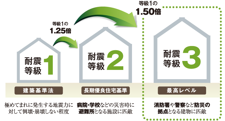 耐震等級3 耐震等級1での地震力の1.5倍の力に対し、倒壊・崩壊、損傷しない程度の建物強さ。