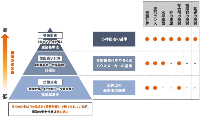 構造安全のピラミッド