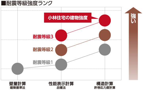 耐震等級強度ランク