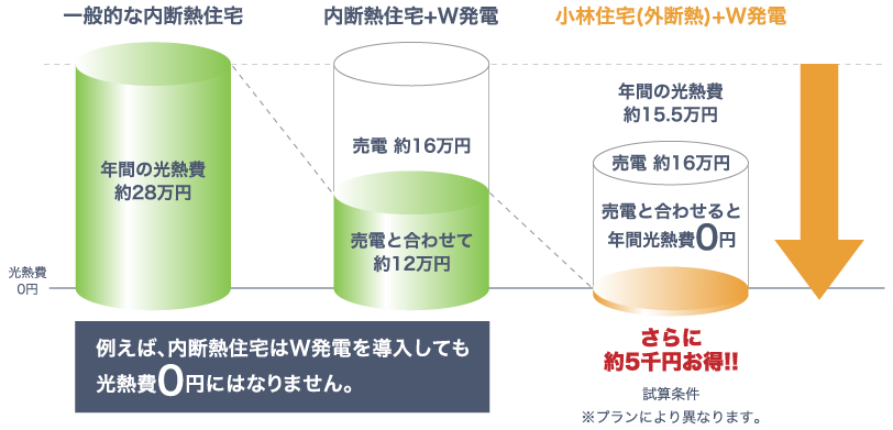 光熱費の年間ランニングコスト比較