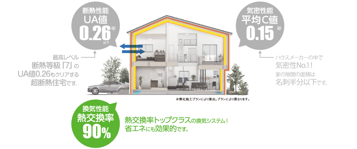 高気密・高断熱住宅だからこそ効果を発揮する、熱交換率トップクラスの換気システム