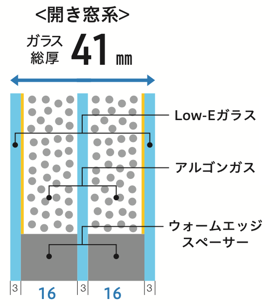 高性能なLow-E　三層複層（トリプル）ガラス