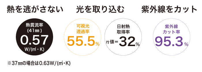 熱を逃さない　光を取り込む　紫外線をカット