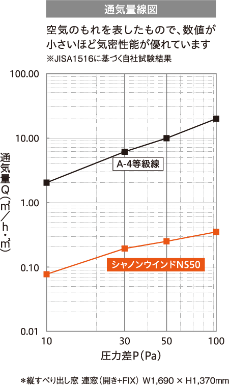 空気のもれを表したもので、数値が小さいほど機密性能が優れています