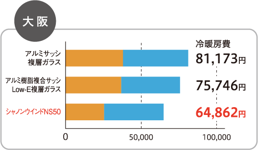 シャノンウインドの省コスト（大阪）