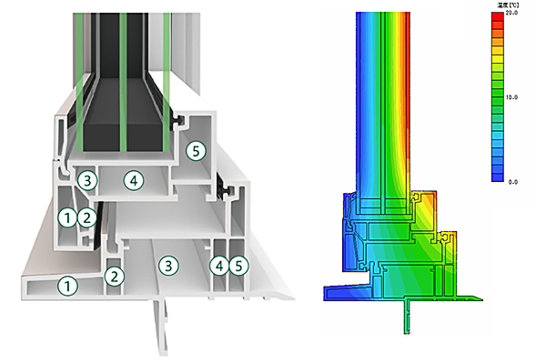 トリプルガラスの枚数増に耐える堅牢性、断熱性の高いスリム化したフレーム