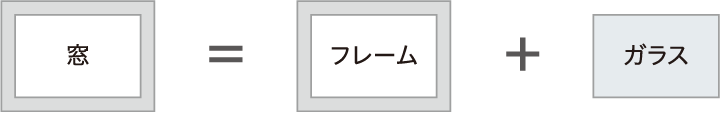 窓はサッシフレームとガラスの2つの部位で構成されています