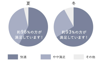 小林住宅の宿泊体感されたお客様のアンケート結果グラフ
