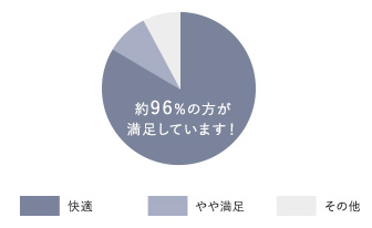 小林住宅の宿泊体感されたお客様のアンケート結果グラフ