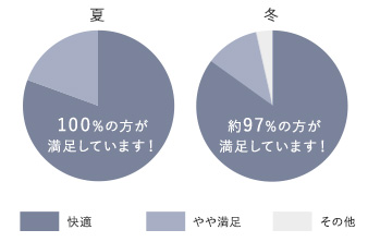 小林住宅の宿泊体感されたお客様のアンケート結果グラフ