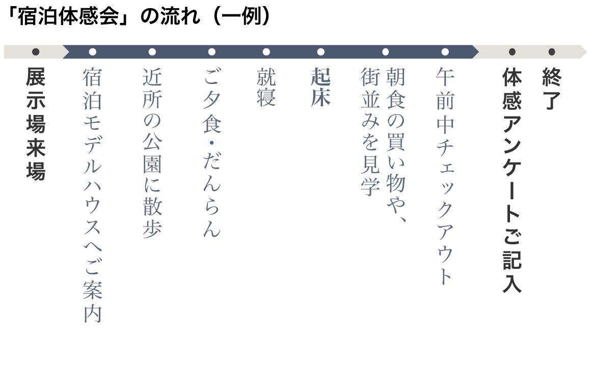 宿泊体感会の流れ