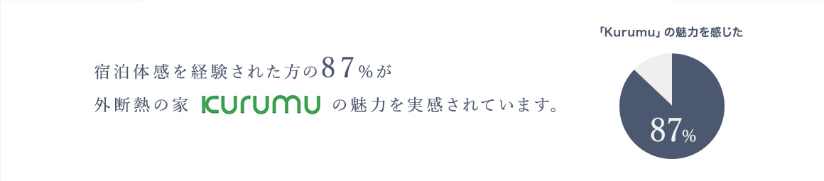 宿泊体感を経験された方の87%が外断熱の家「Kurumu」の魅力を実感されています。