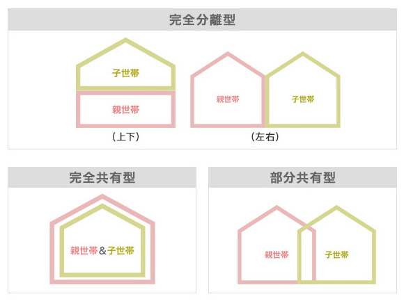 小林住宅は豊富な施工実績で、ご家族に最適な二世帯住宅をご提案