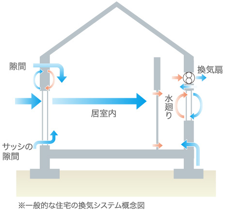 計画換気の落とし穴！