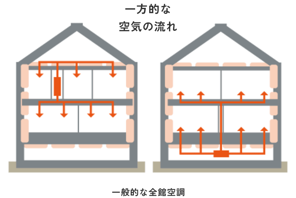一般的な全館空調での一方的な空気の流れ