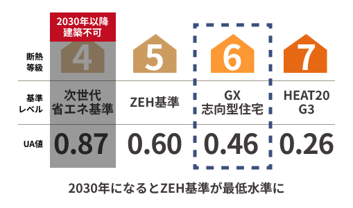 「断熱性能等級6」標準採用