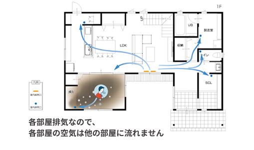 空気の質と熱交換にこだわる換気