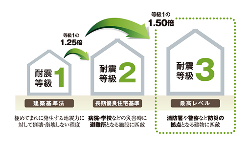 地震に強い家（耐震等級3）